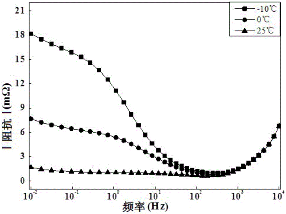 A kind of low temperature self-heating method of lithium ion battery