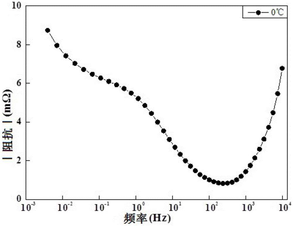 A kind of low temperature self-heating method of lithium ion battery