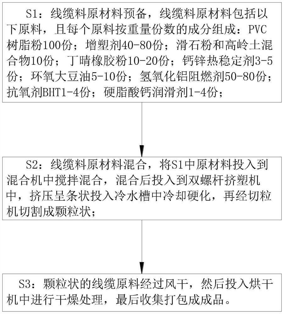 Production method of high-temperature-resistant low-shrinkage PVC cable material