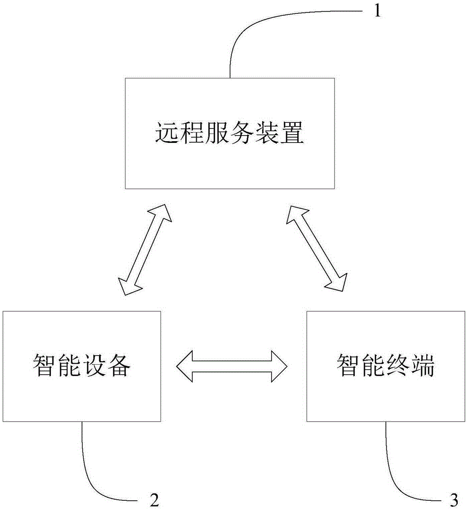 Remote service device, system and method of intelligent equipment