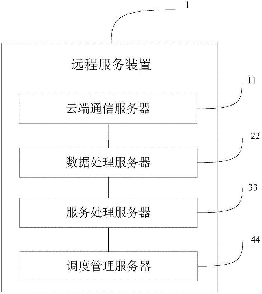 Remote service device, system and method of intelligent equipment