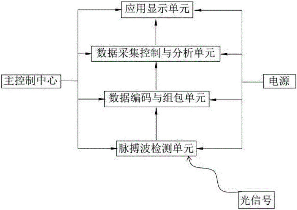 Intelligent cuffless blood pressure health monitoring wrist watch based on PPG and ECG