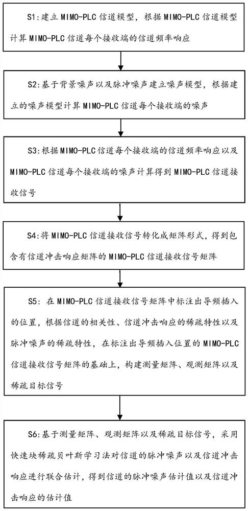 Method, system and equipment for joint estimation of channel impulse response and impulse noise