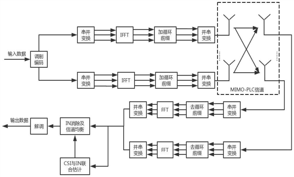 Method, system and equipment for joint estimation of channel impulse response and impulse noise