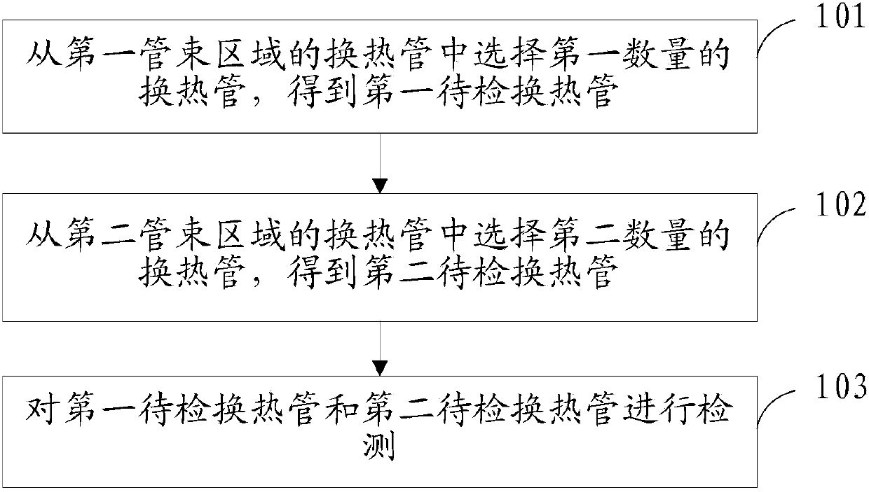 Detection method for heat exchanger tube bundle