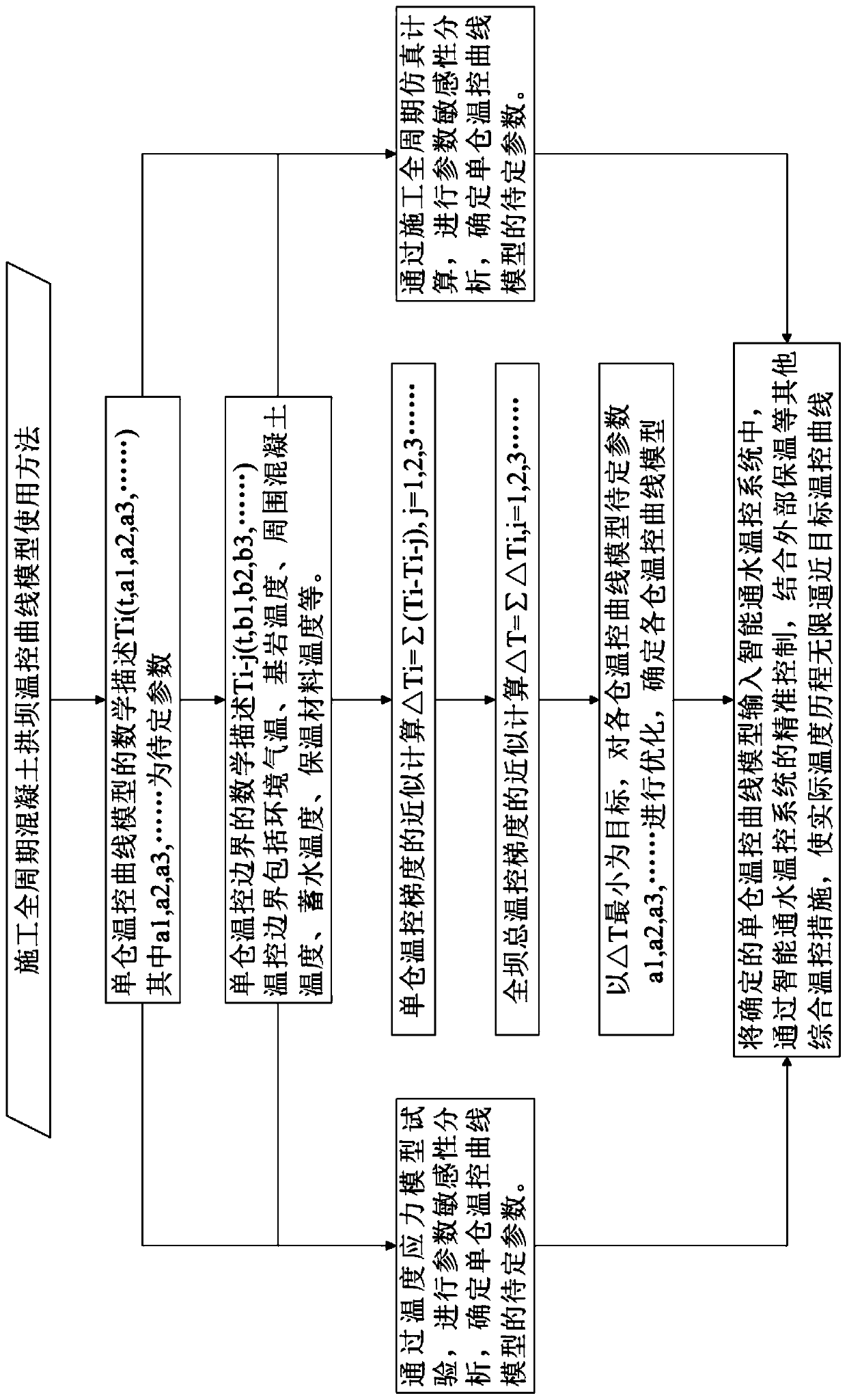 Construction full-period concrete arch dam temperature control curve model