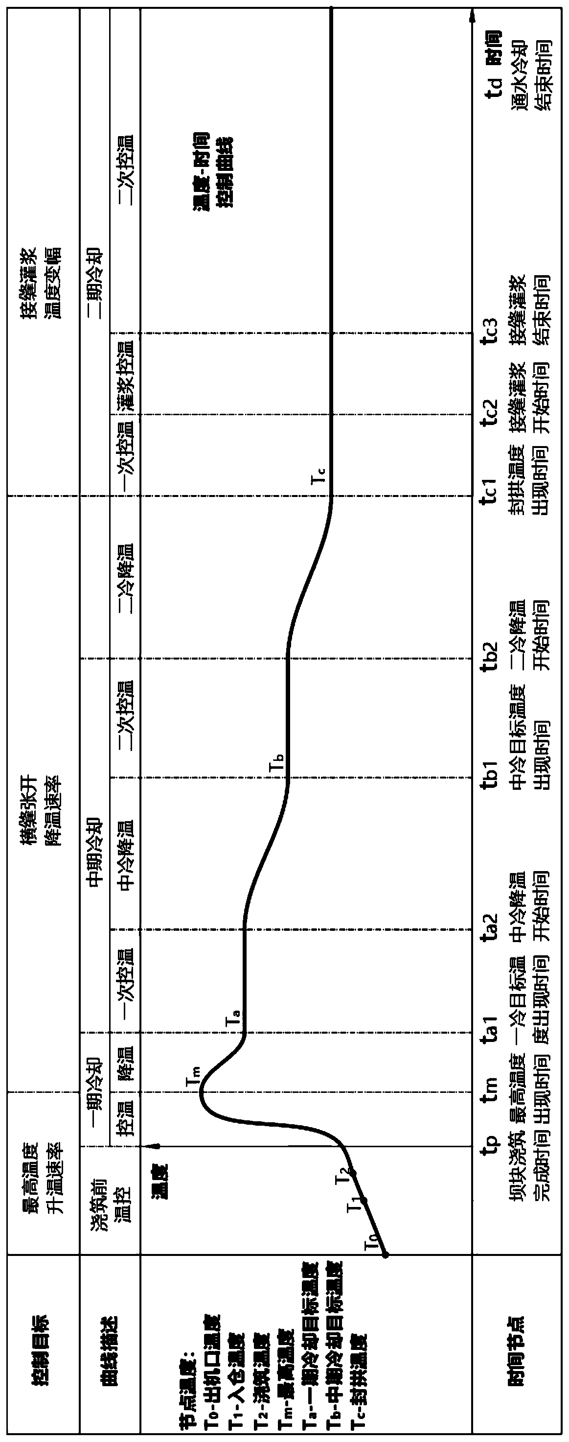 Construction full-period concrete arch dam temperature control curve model