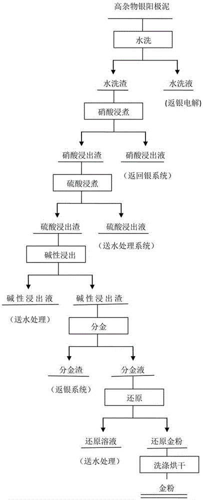 Treatment method for extracting gold from high-impurity silver anode slime