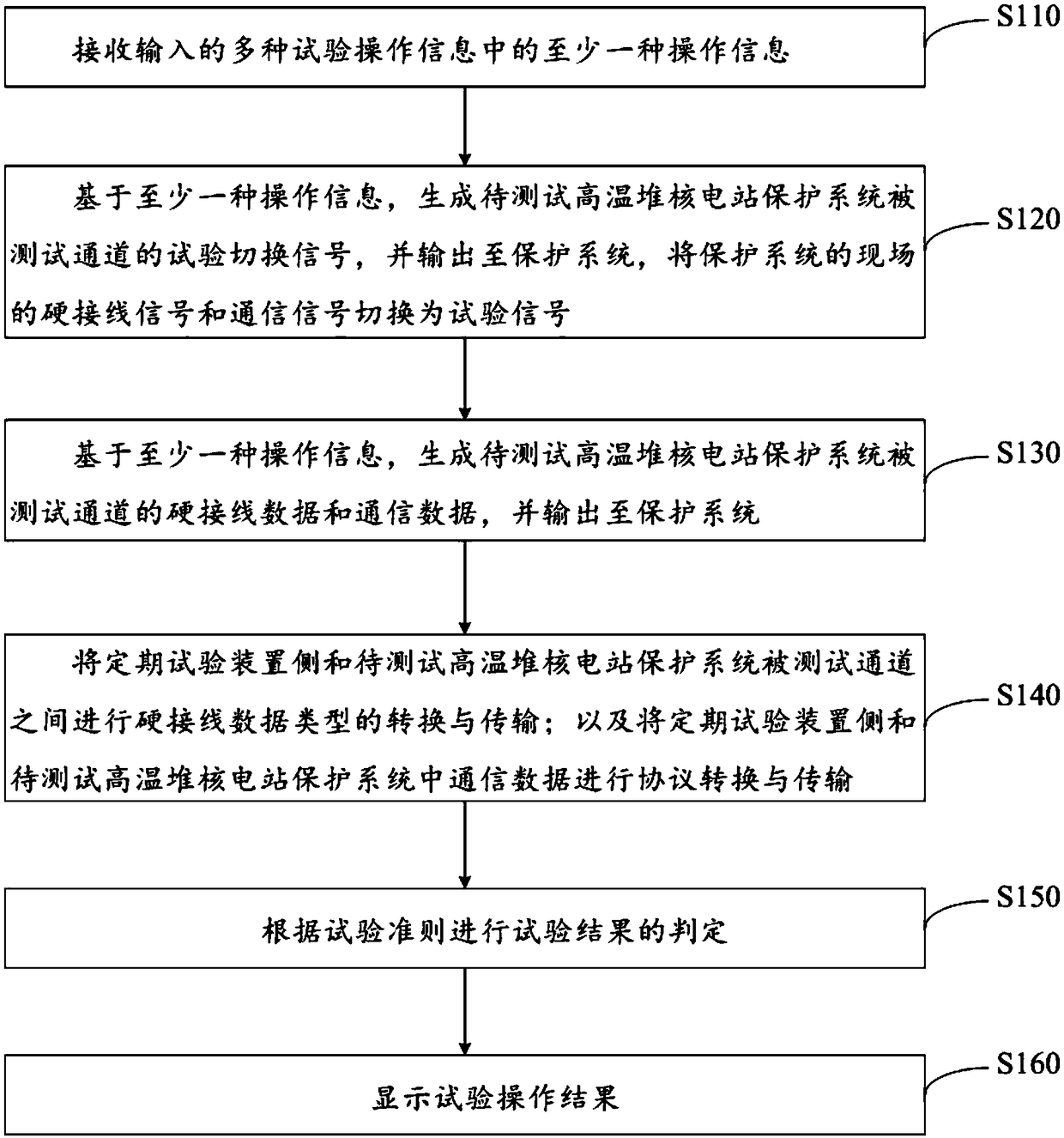 Periodic test device and method for high temperature reactor nuclear power plant protection system