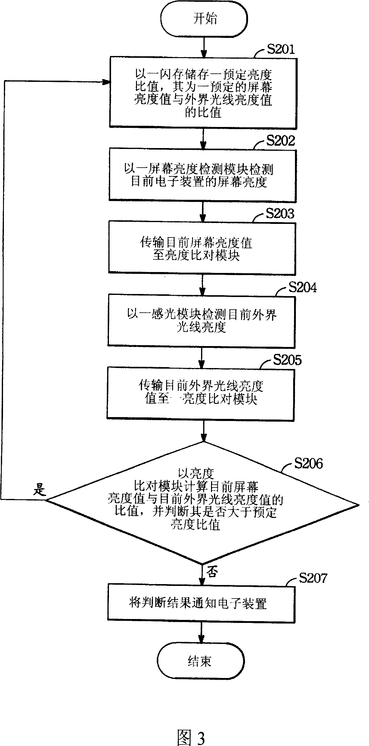 Screen brightness regulating device and method for regulating electronic device screen brightness