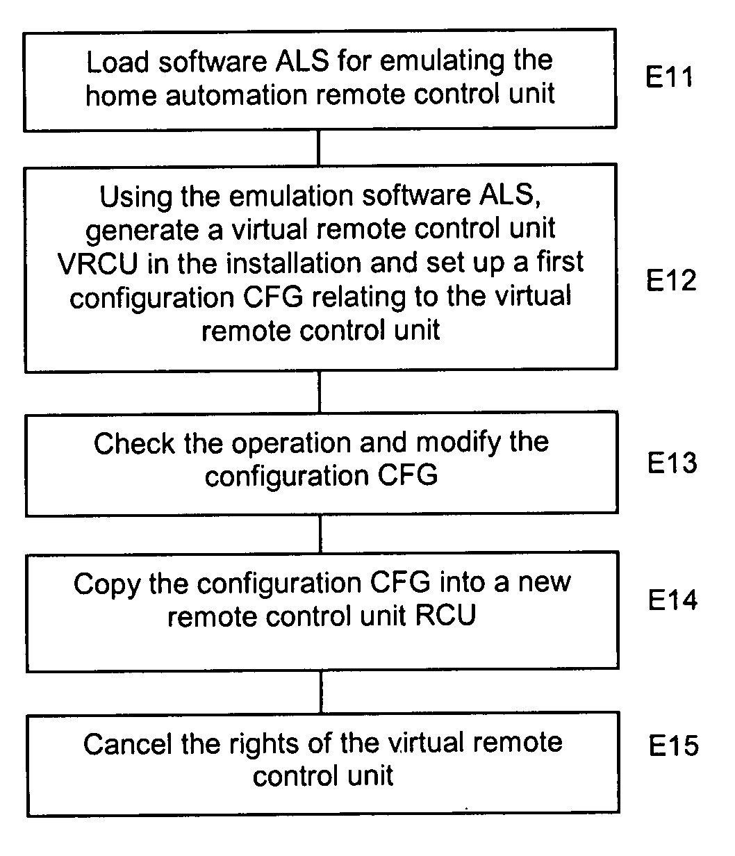 Method of testing and installing a home automation remote control unit