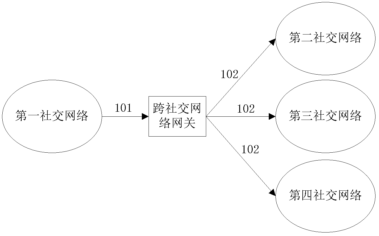 Communication method of cross-social network, network element and system