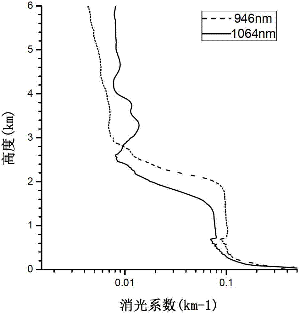 Inversion method of micro-pulse differential absorption lidar water vapor spatial and temporal distribution