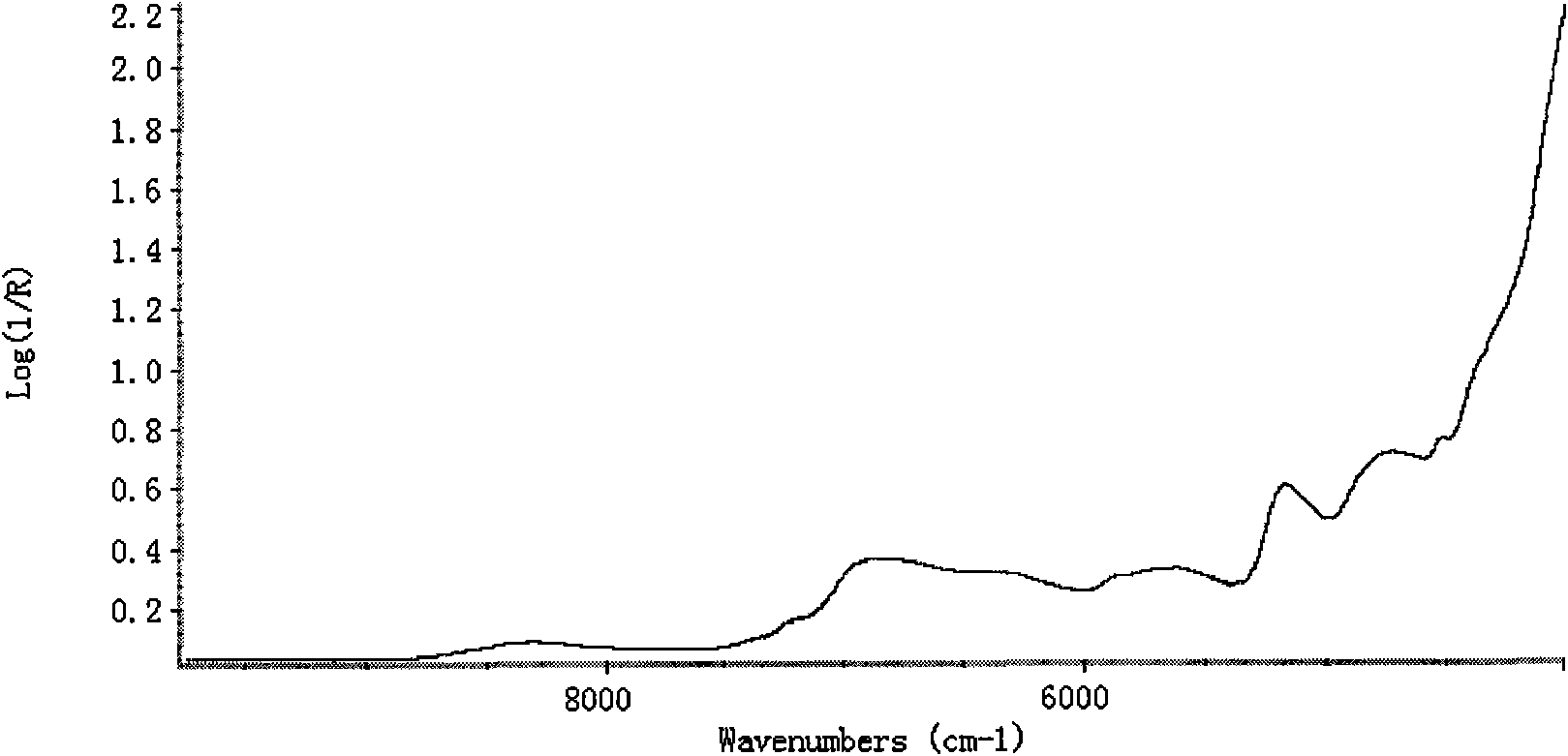 Near infrared spectrum identification method for pseudo-ginseng