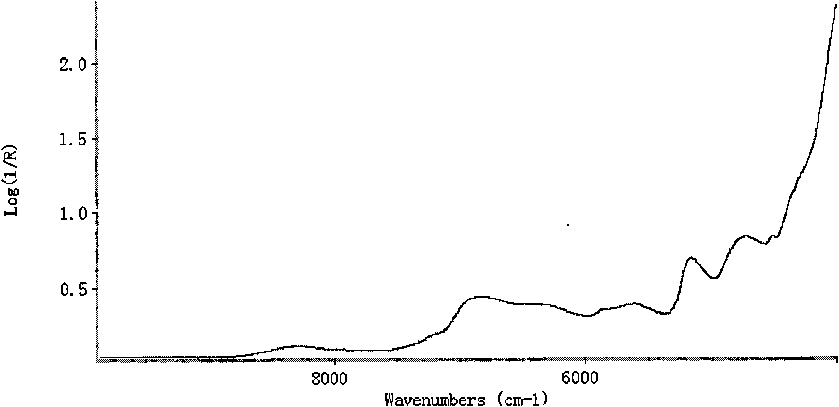 Near infrared spectrum identification method for pseudo-ginseng