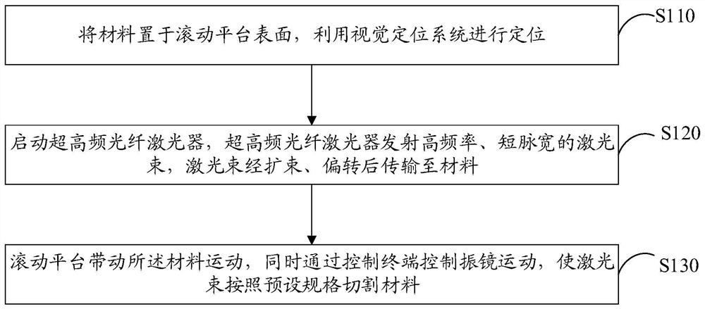 Device for cutting materials through ultrahigh-frequency fiber laser and working method of device