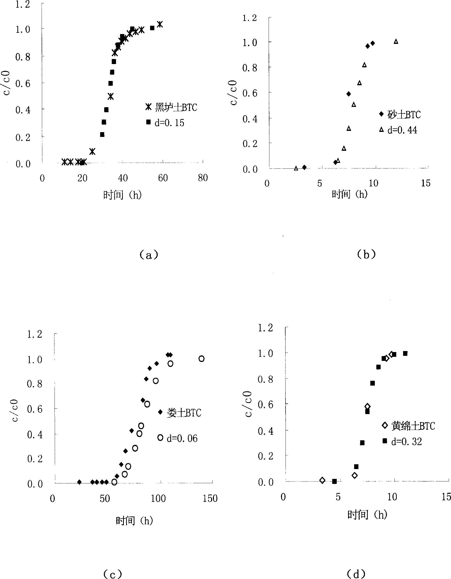 Automatic determination device of soil moisture solute moving parameter