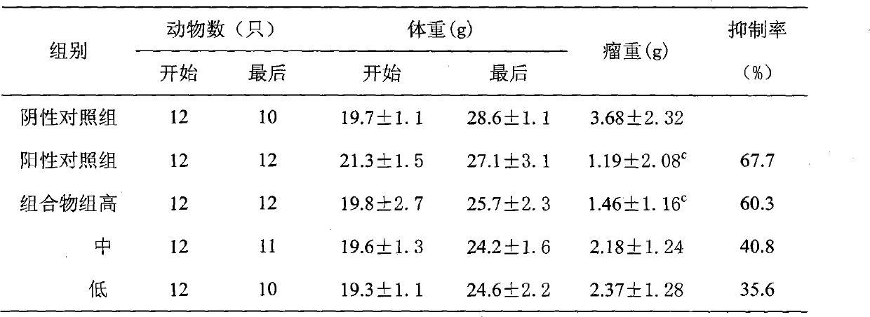 Ginger and long pepper composition as well as preparation method and application thereof in preparation of toxicity reducing and efficacy enhancing medicament in radiotherapy and chemotherapy of cancer