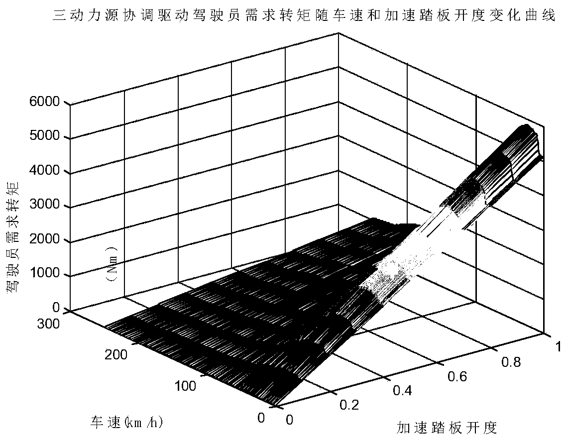 Rule-based all-wheel drive PHEV torque distribution control method