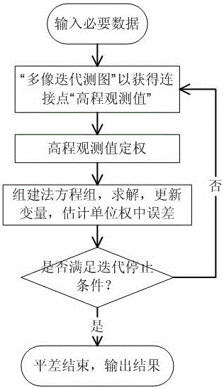 A Digital Elevation Model-Assisted Block Adjustment Method for Satellite Imagery