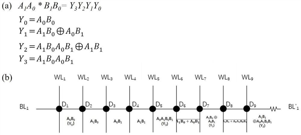 A Method of Using Memristors to Perform Nonvolatile Complicated Operations