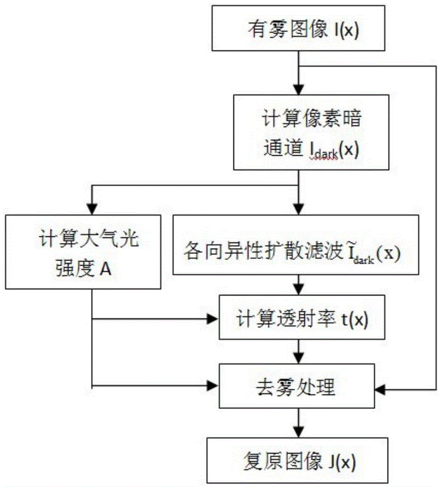 Image haze removal method based on pixel dark channel and anisotropic diffusion filtering