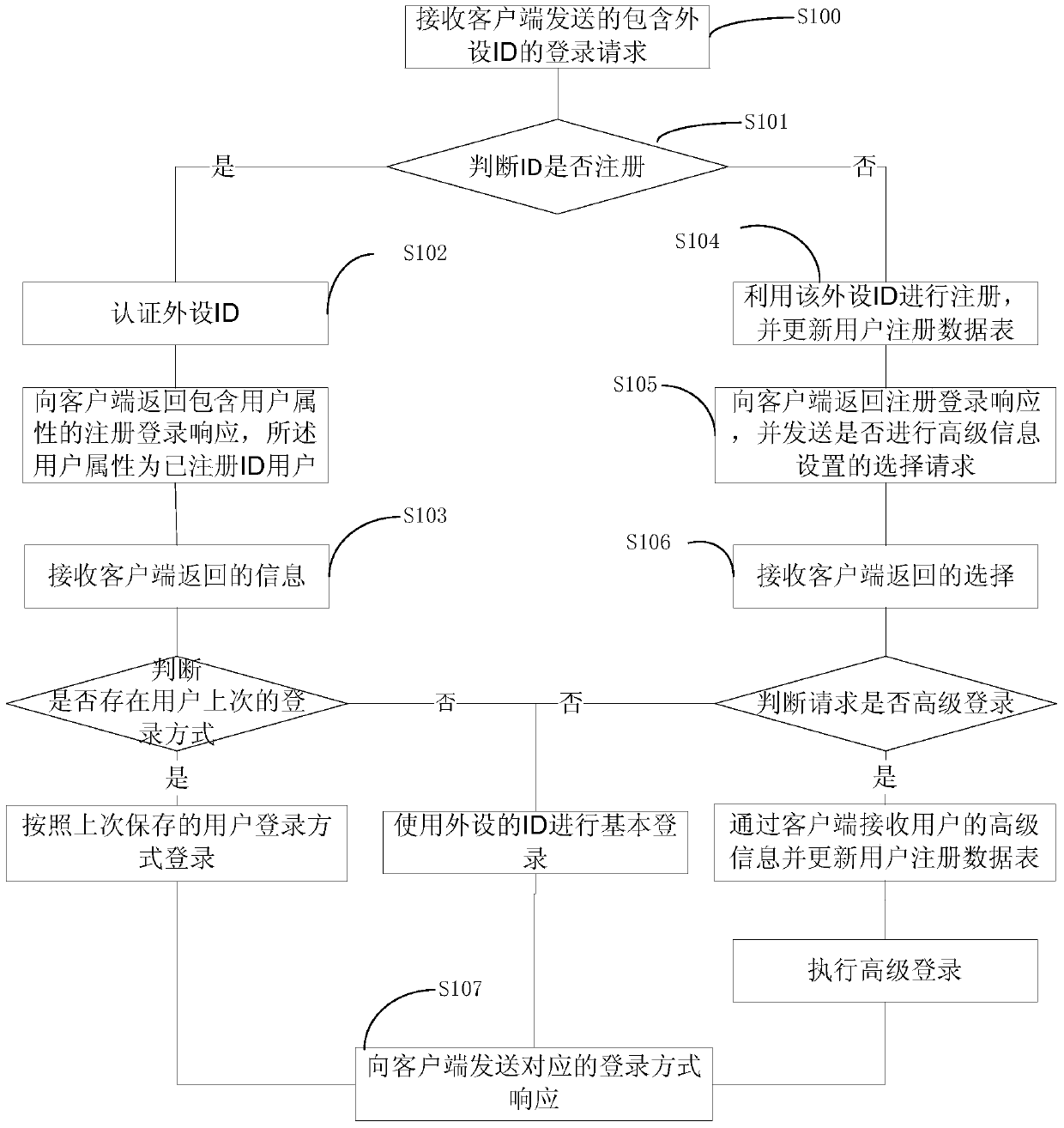 A method of logging into a website and its server, client and peripherals