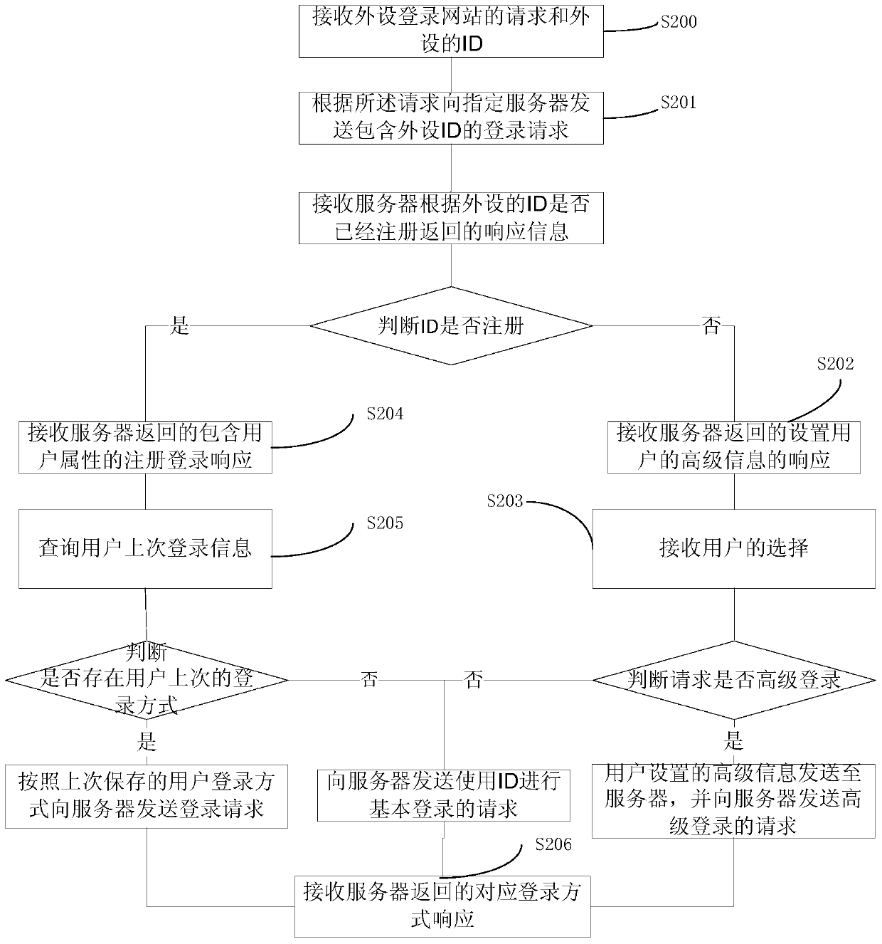 A method of logging into a website and its server, client and peripherals