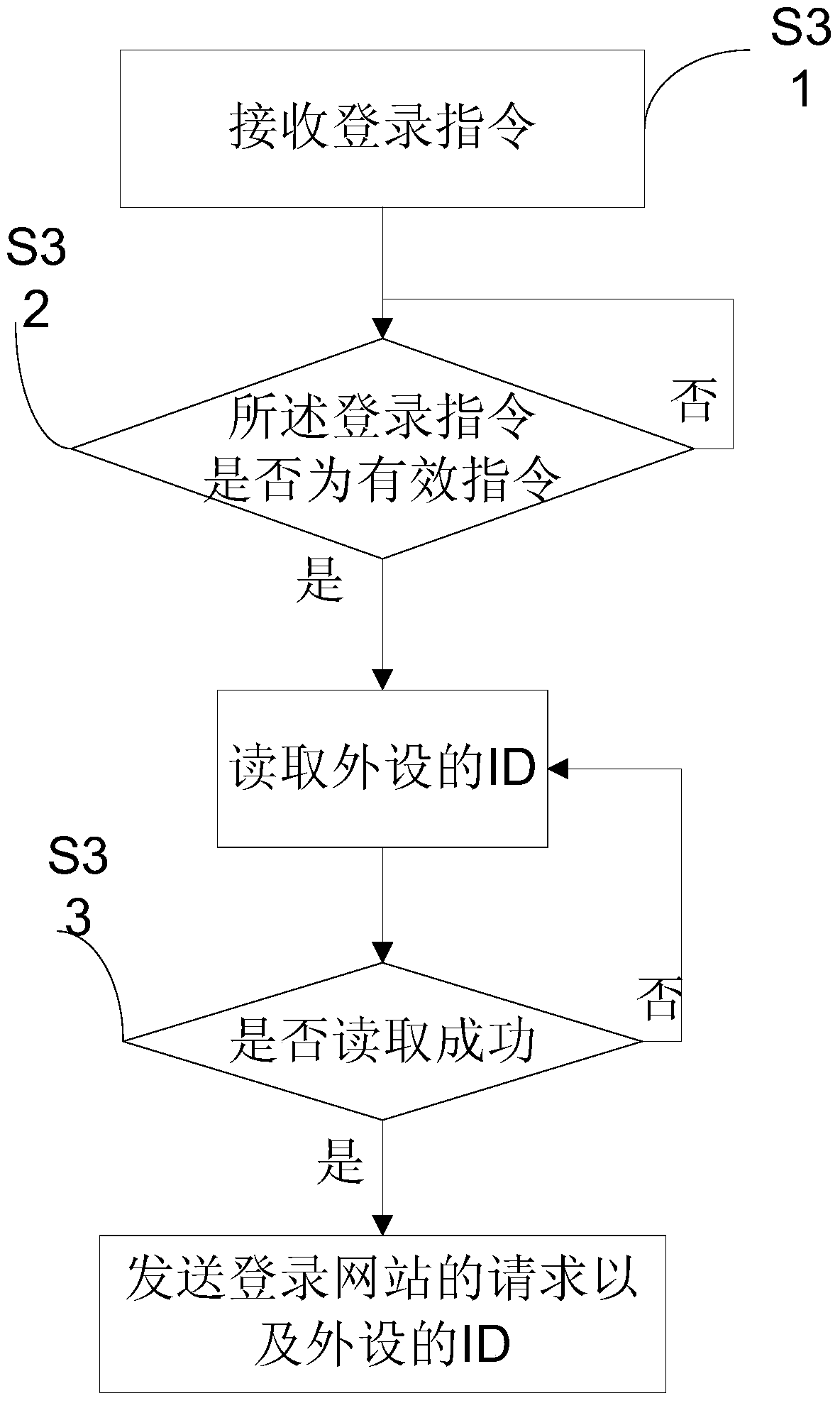 A method of logging into a website and its server, client and peripherals