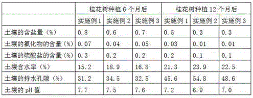 Method for carrying out raw soil greening on secondary salinized saline and alkaline land by using amino acid salt-containing soil conditioner