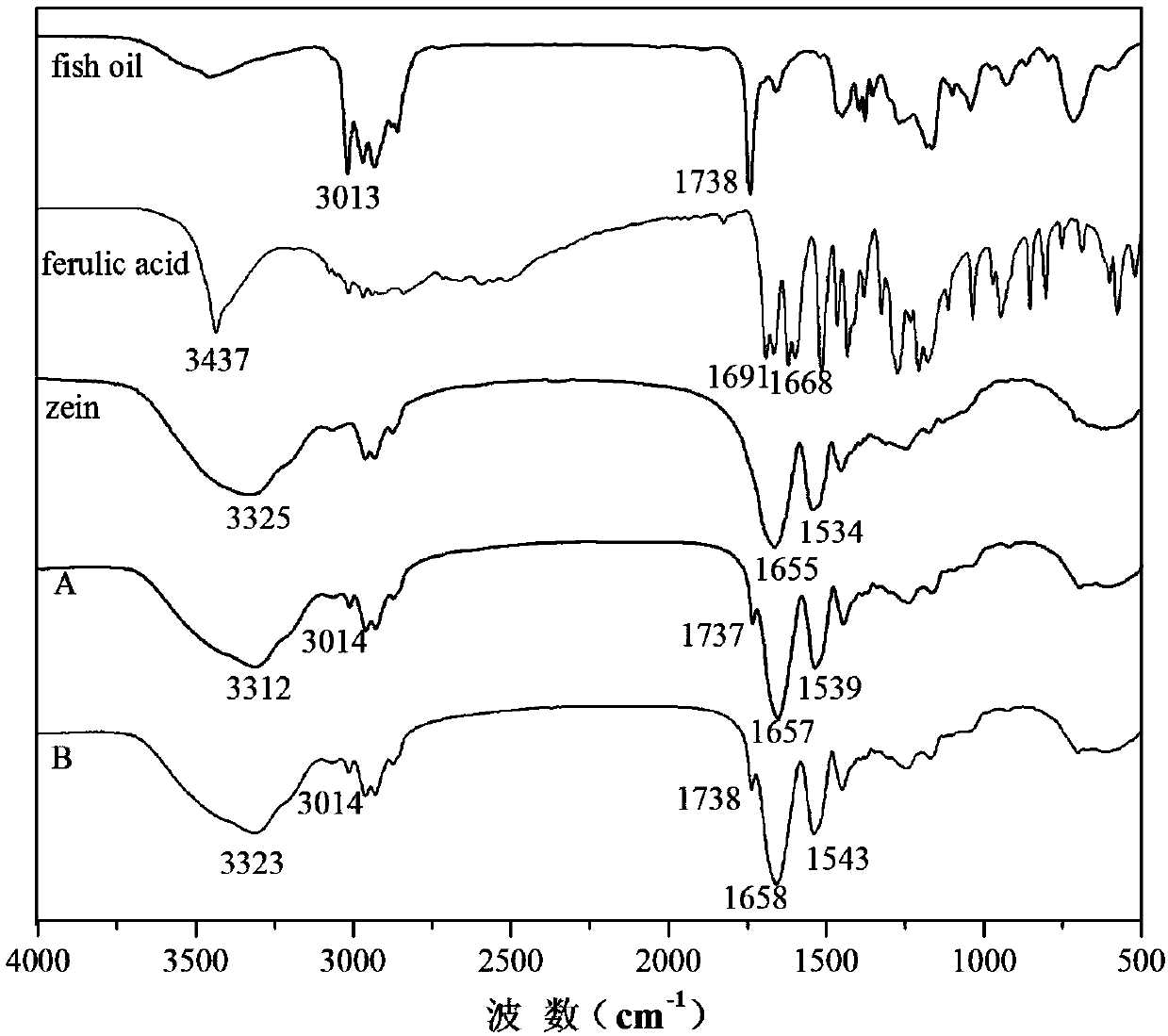 A kind of nanofiber membrane that simultaneously encapsulates fish oil and ferulic acid and its preparation and application