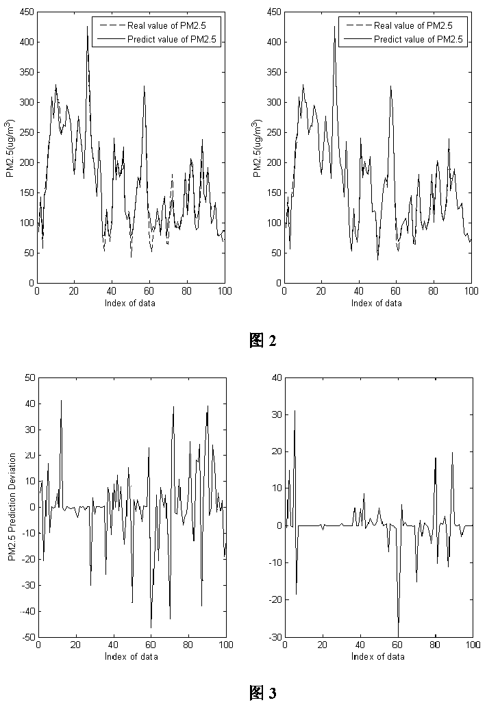 Improved neural network model based on particle swarm optimization algorithm for data prediction method