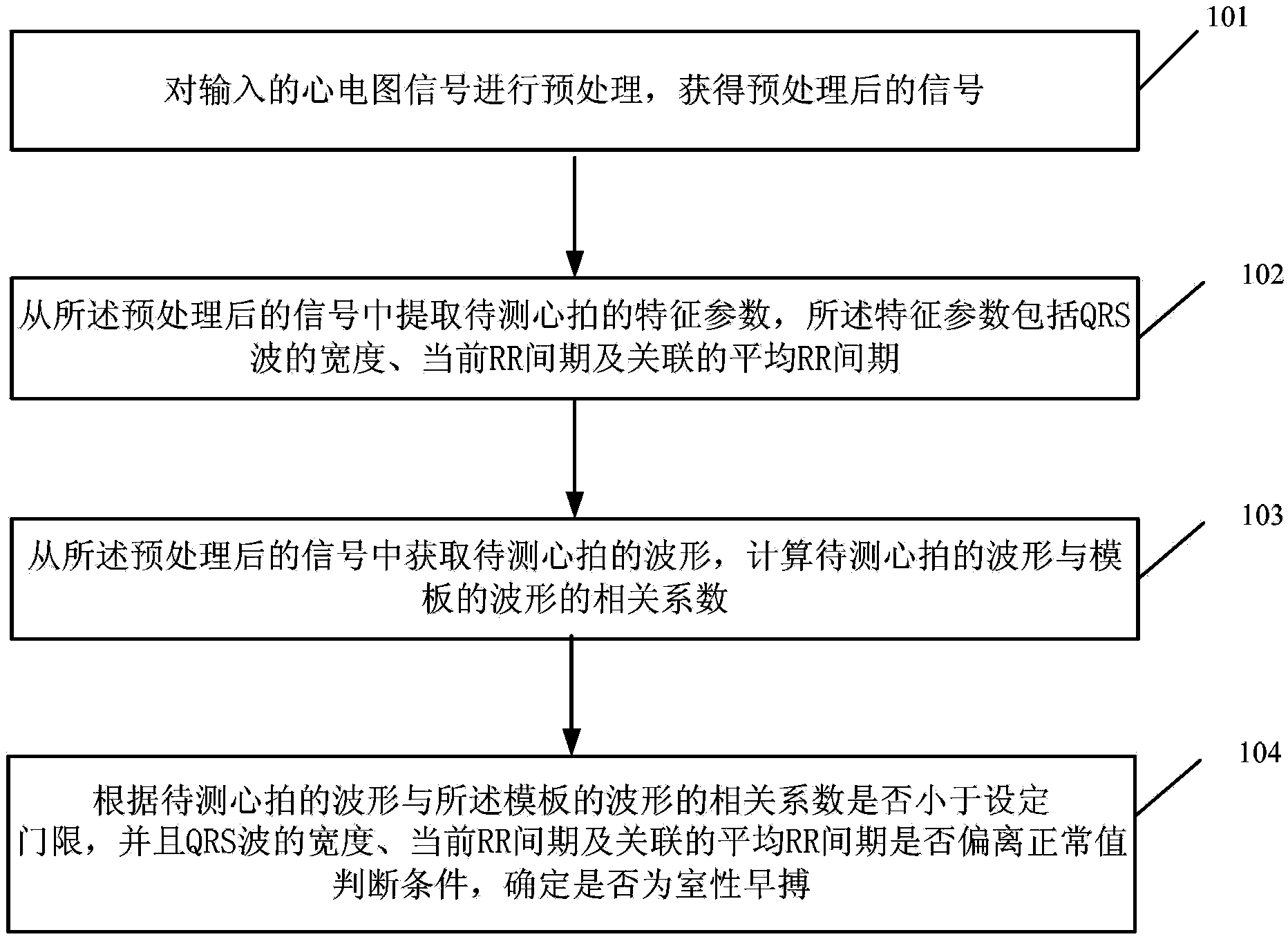 Method for generating heart beating waveform template and treating ventricular premature beat detection and device