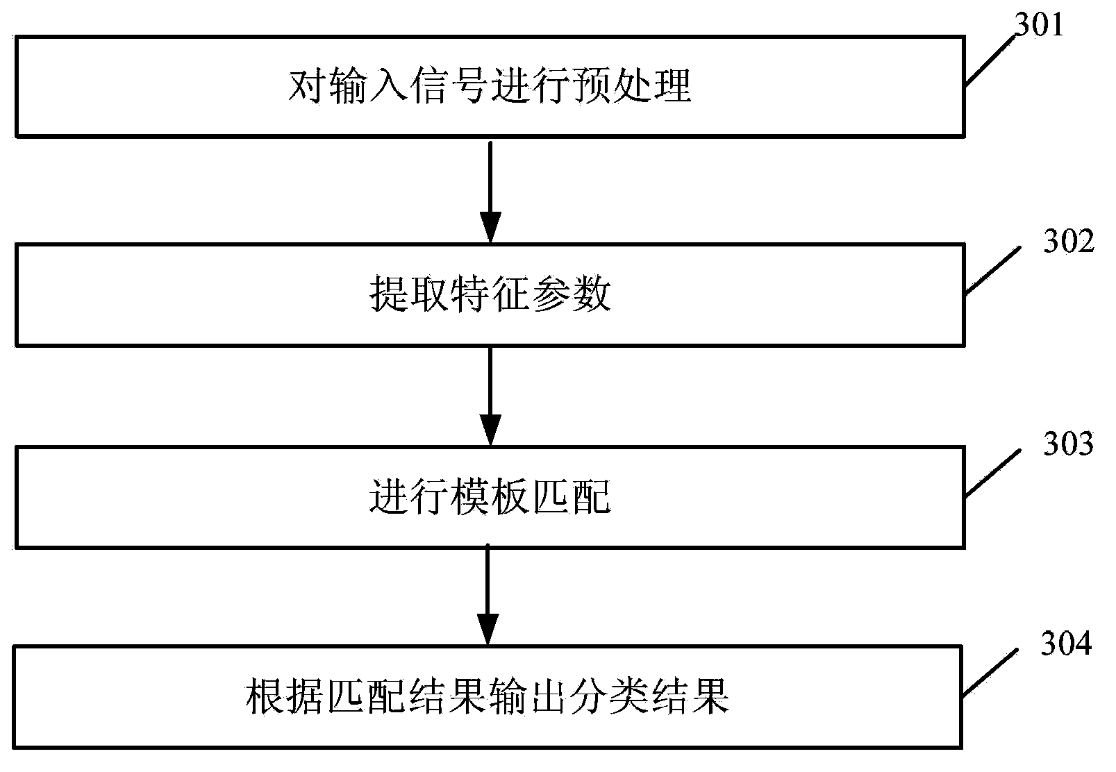 Method for generating heart beating waveform template and treating ventricular premature beat detection and device