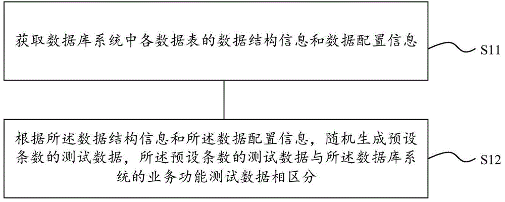 Method and device for generating test data