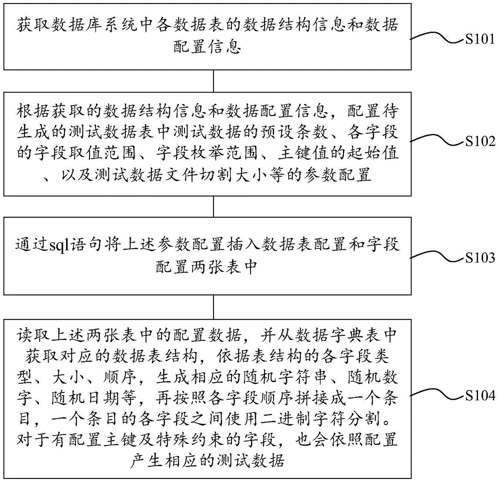 Method and device for generating test data