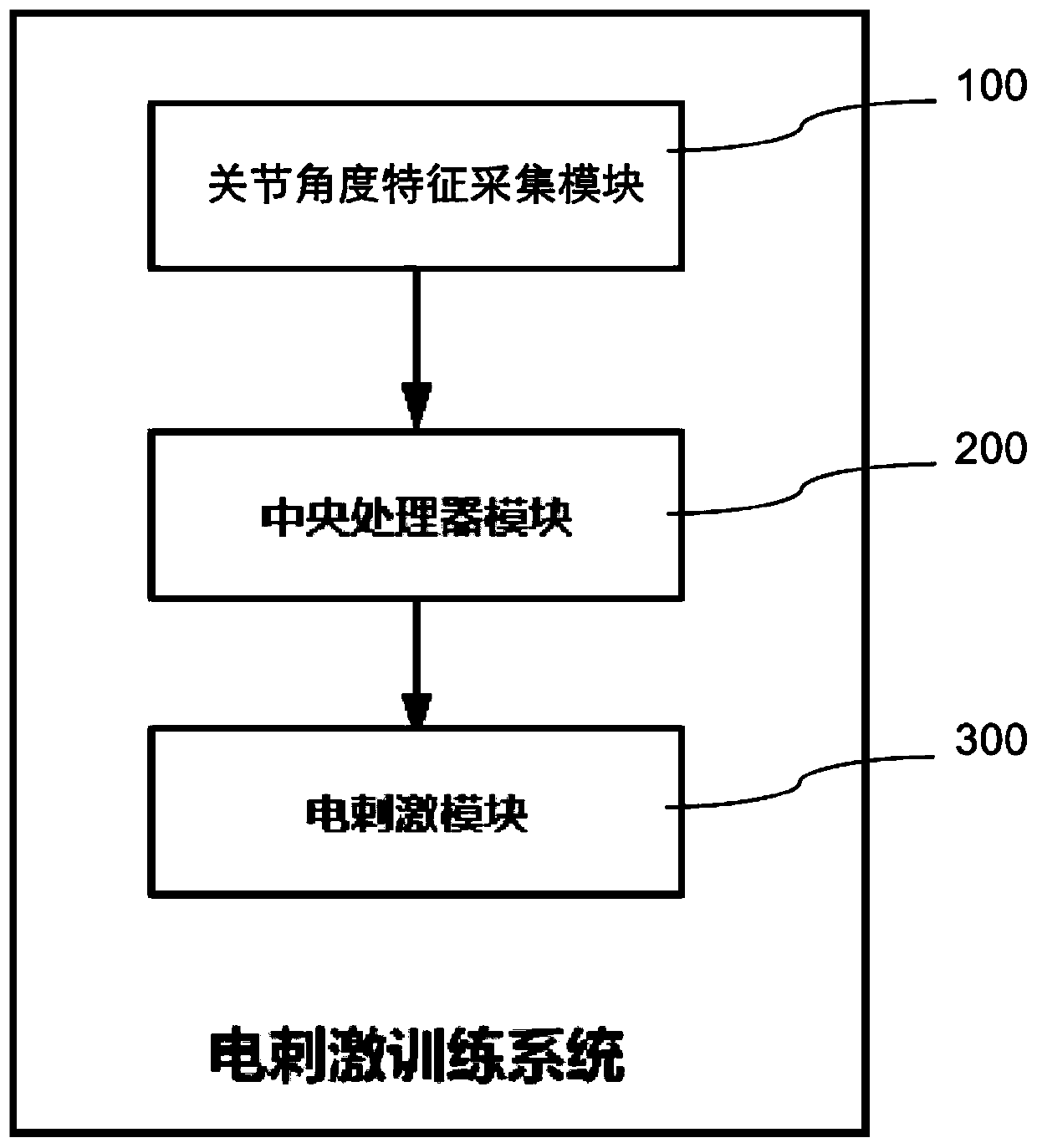 Limb electrical stimulation training system based on joint angle feedback