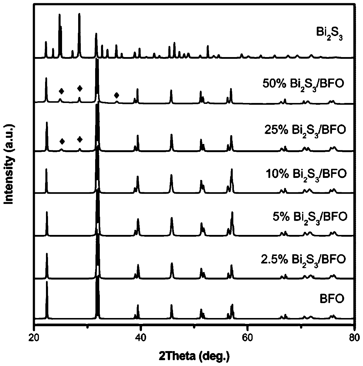 Preparation method and application of bismuth sulfide-bismuth ferrite composite visible light catalyst