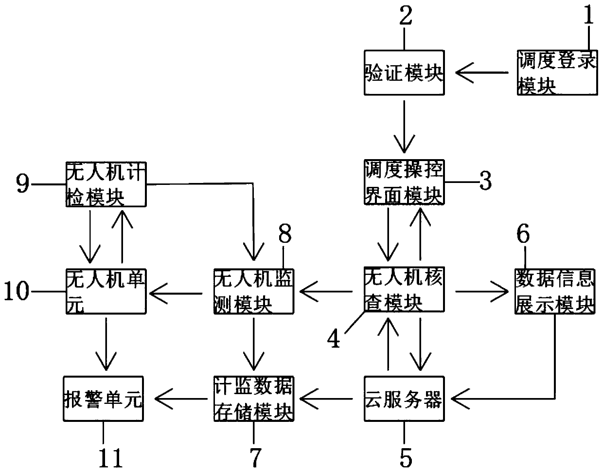 Unmanned aerial vehicle commanding and scheduling system