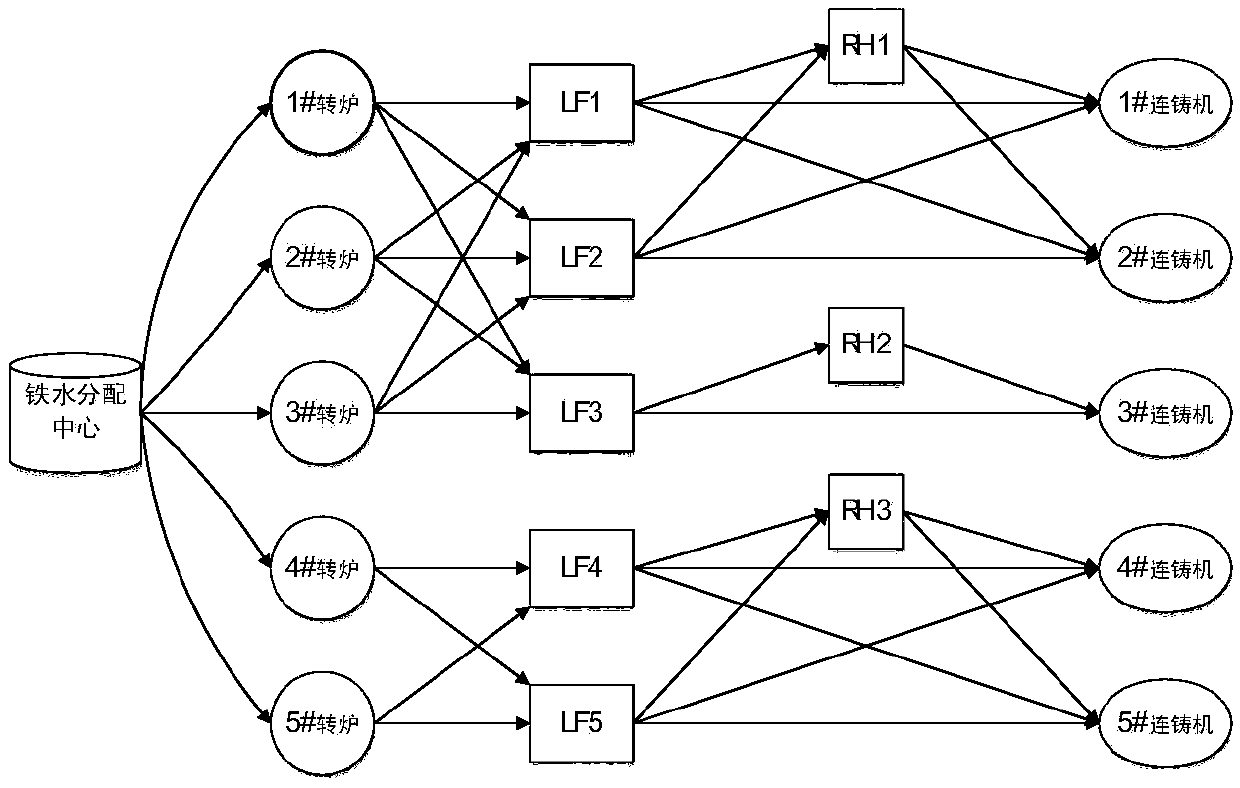 Steelmaking-continuous casting scheduling method utilizing priority policy hybrid genetic algorithm