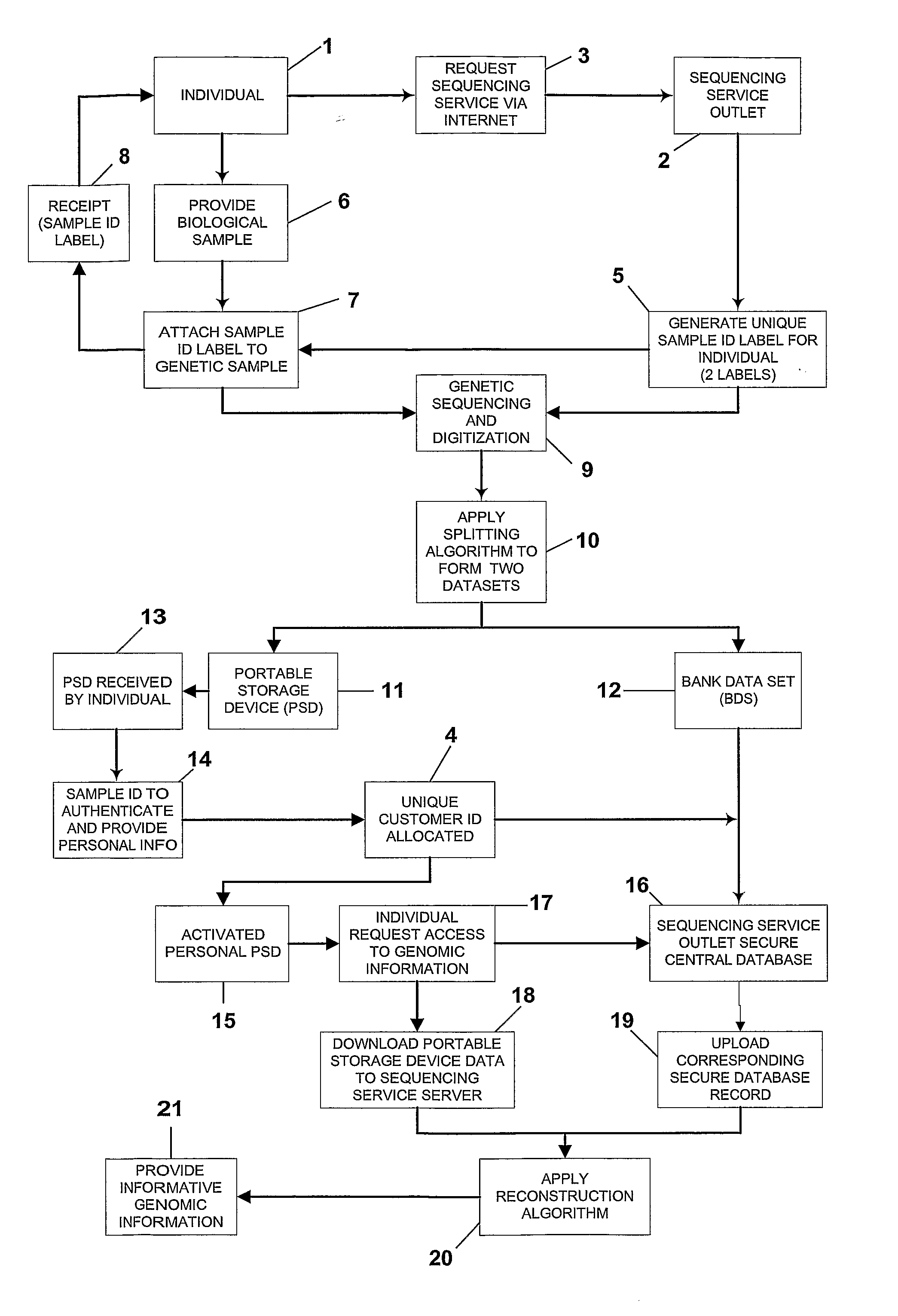 Secure Transaction of Dna Data