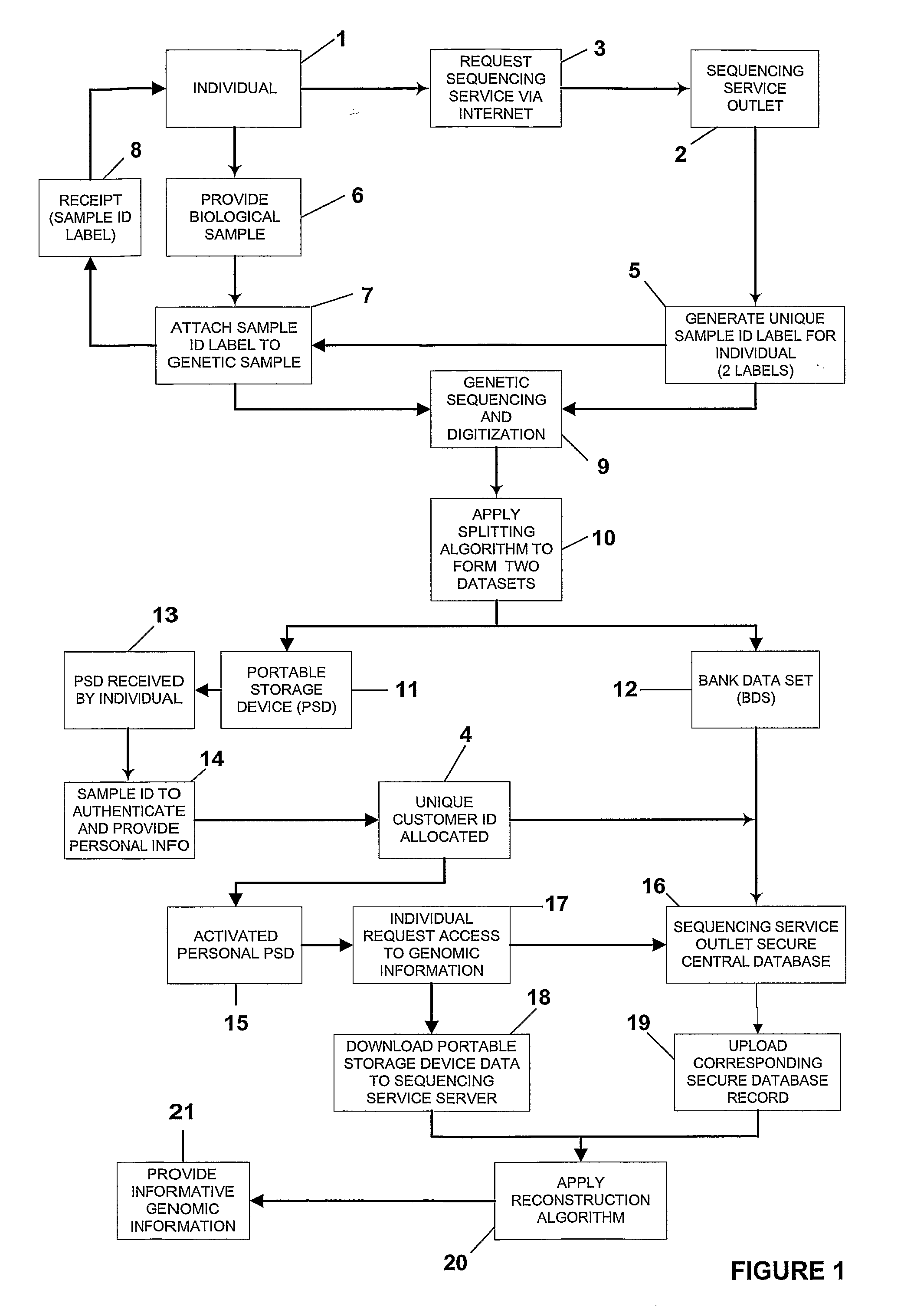 Secure Transaction of Dna Data