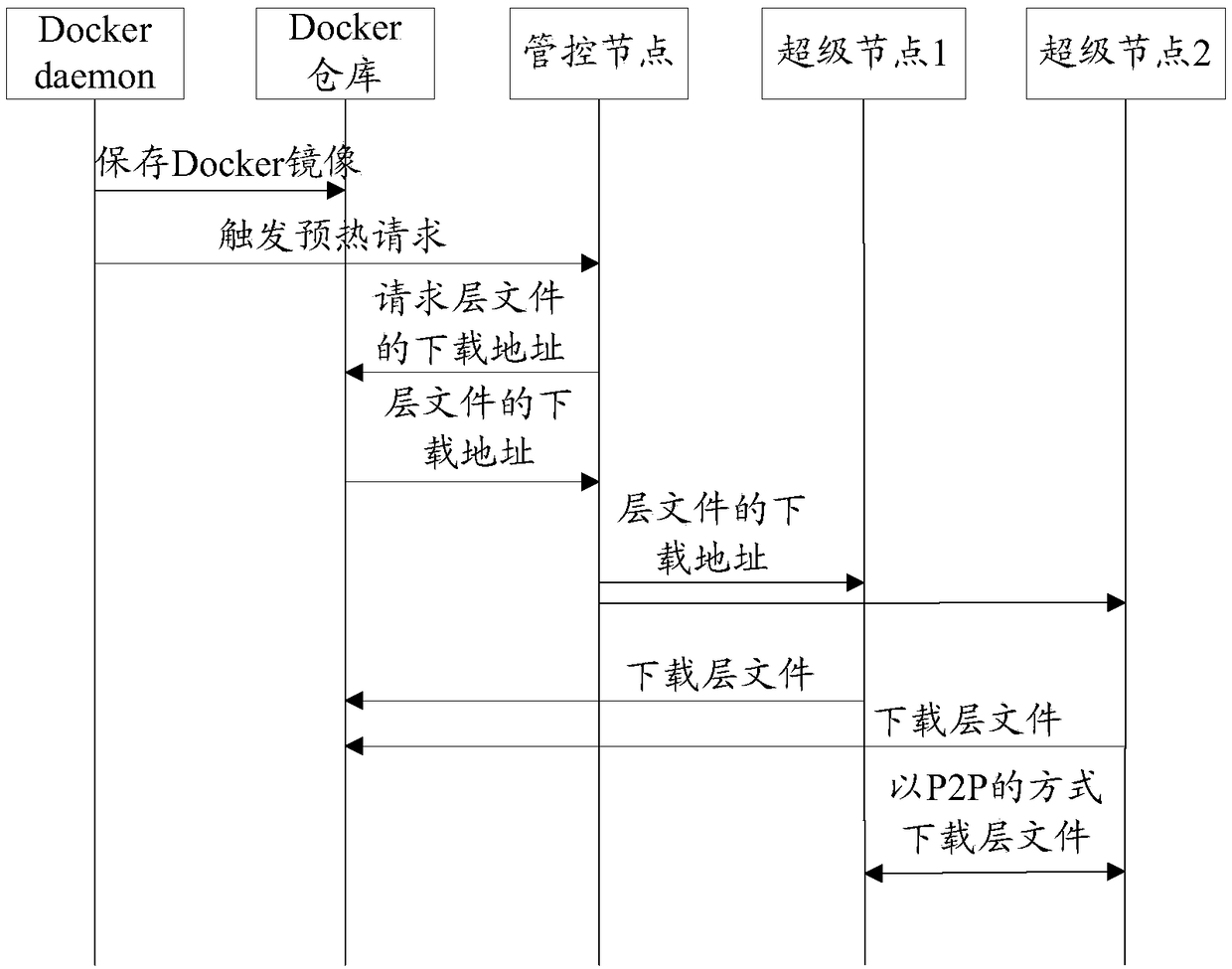 Docker image downloading method and node, docker image preheating method and node