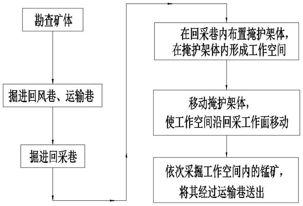 A mining method for mining inclined manganese ore layers in ore bodies with mobile cover supports