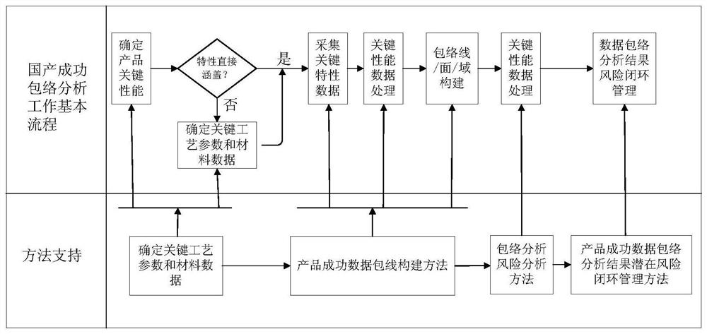 Method and device for analyzing technical index success envelope line of aerospace product