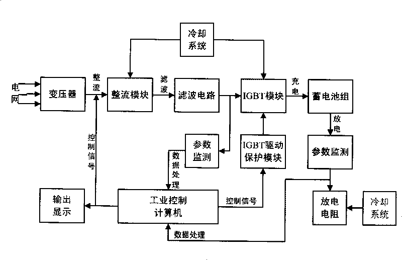 Intelligent analyzing test bench for performance of electric car storage battery