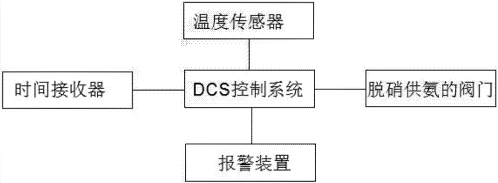 Low-temperature operation prevention automatic protecting method and control system for flue gas denitrification catalyst