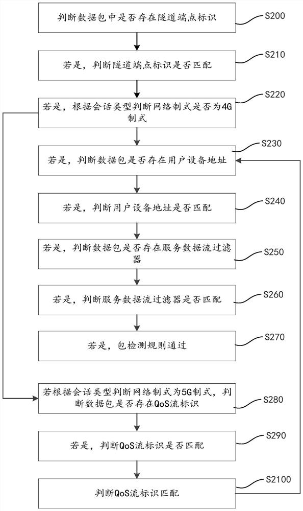 Packet processing method, system, device and storage medium based on converged networking