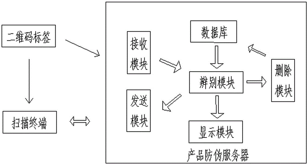 Uncopy two-dimension code anti-fake system based on one-time identification and realization method