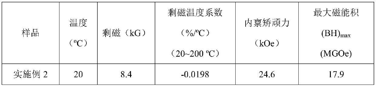 Sm2Co17 type sintered magnet with low temperature coefficient and preparation method thereof